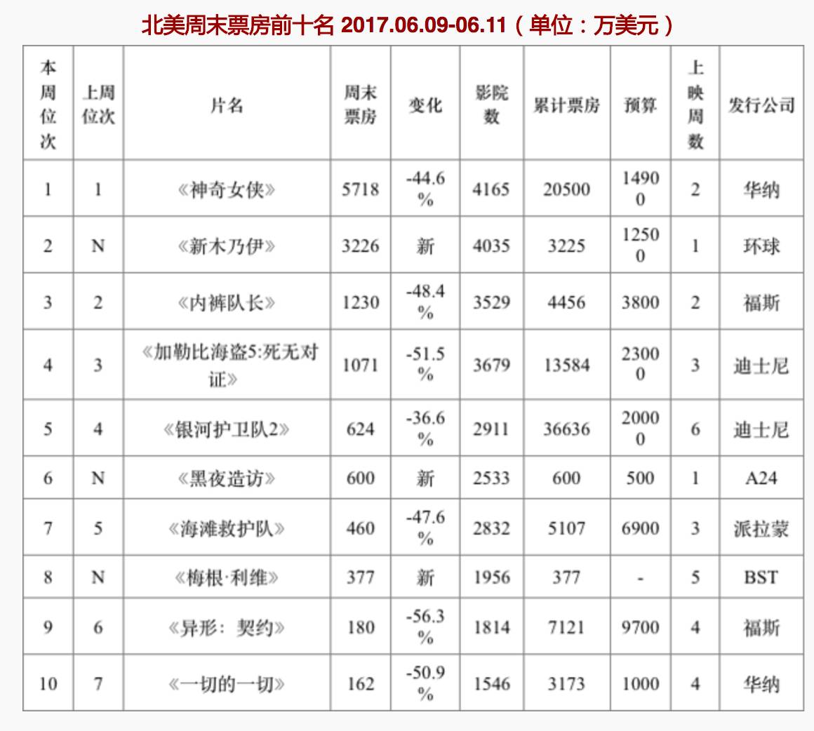 盖尔加朵神奇女侠1984完整,盖尔加朵票房