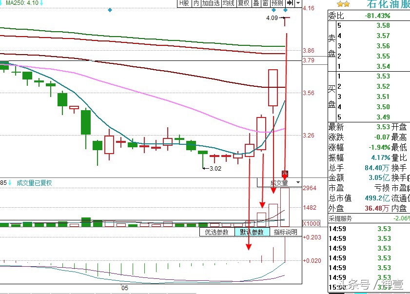 macd二次底背离选股公式源码,周线macd金叉且底背离选股公式