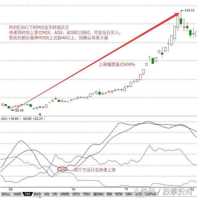 dmi指标选股,一位短线天才自曝dmi指标法