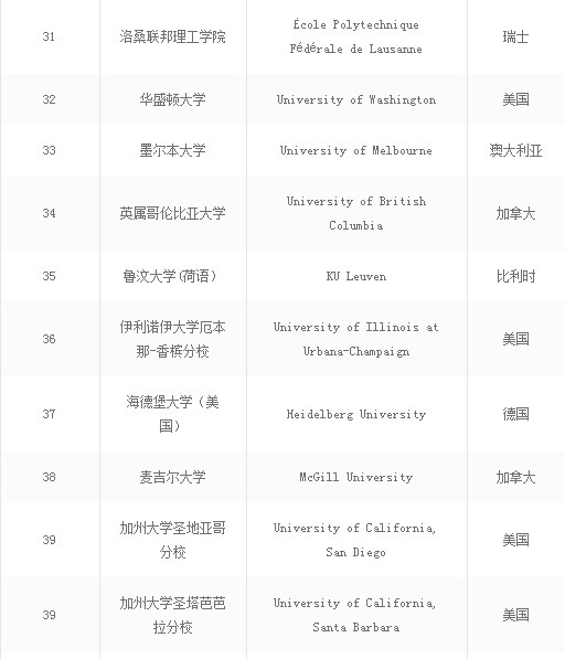 世界上最好大学前100名的大学排名,2022年中国最好大学排名