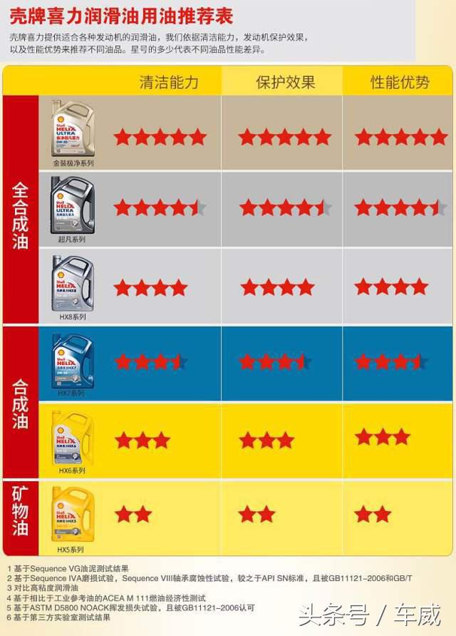 选机油只认品牌是不够的,选机油要看什么参数