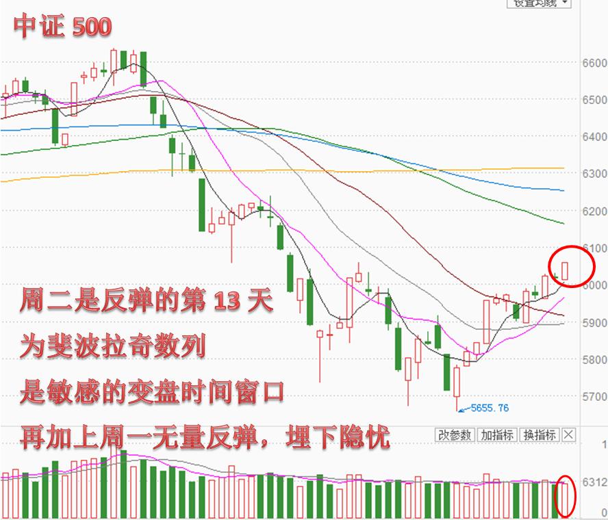 行情反弹,行情反弹下周
