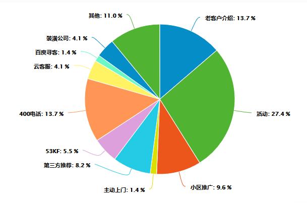 从上海最好地暖公司数据看如何让初始客户裂变新客户