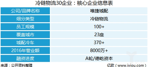 唯捷城配王琦：冷链物流混沌初开，不跟风投机的“风口论”