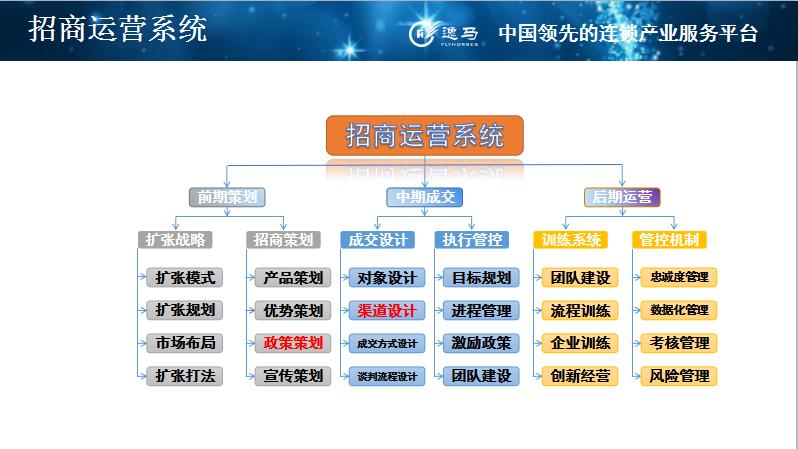 招商加盟行业如何做更好,如何做好招商加盟策划