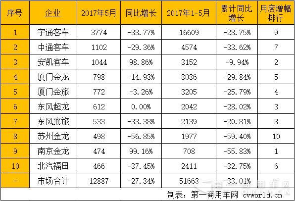 安凯客车2024年有望翻十倍吗,金龙汽车前10月客车销量