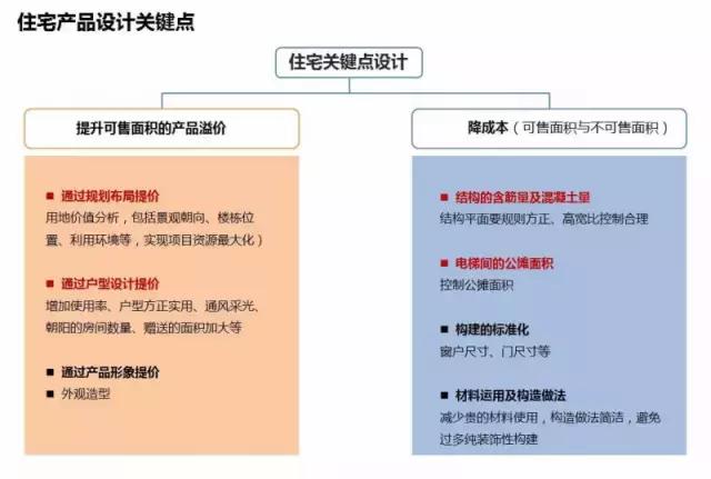 房地产产品溢价分析,住宅溢价实现方法