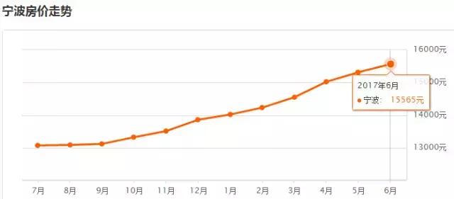宁波2021二手房价格排名,宁波市2022年6月二手房成交