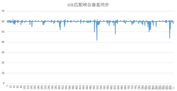 新电脑玩英雄联盟fps只有100多,如何提高英雄联盟fps帧数