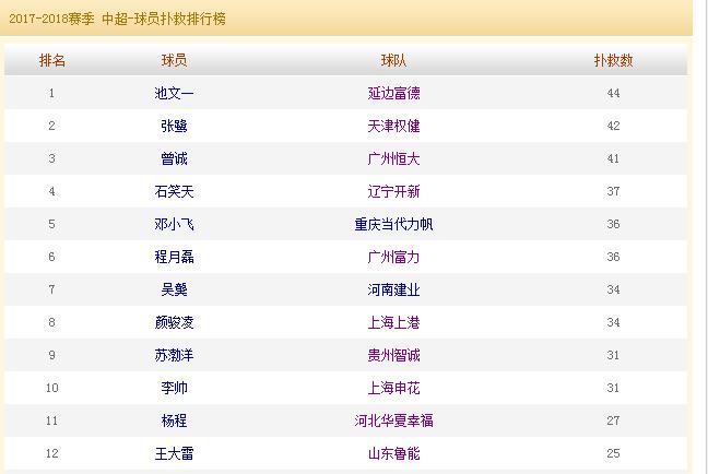 表现优秀的门将,表现神勇的守门员