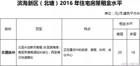 天津均价房租,天津市今年住房租金行情