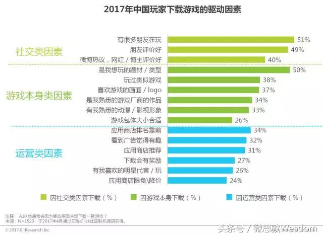 微博、腾讯作为社交平台为游戏推广带来的好处，相较于传统分发渠道