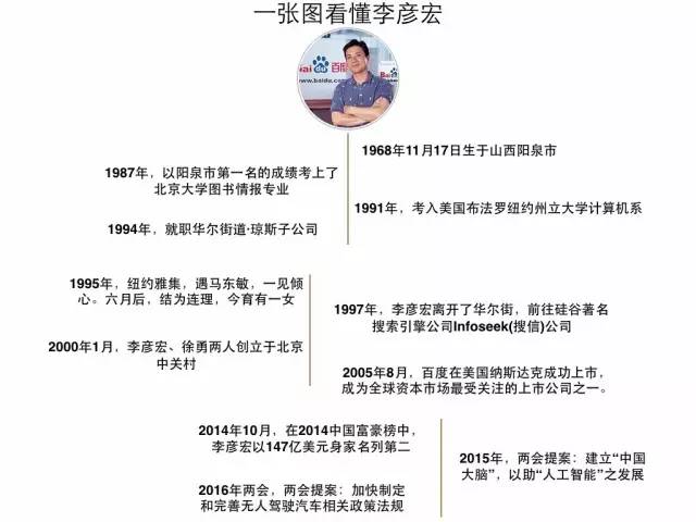 李彦宏为什么能成功创造百度,李彦宏为什么取名百度