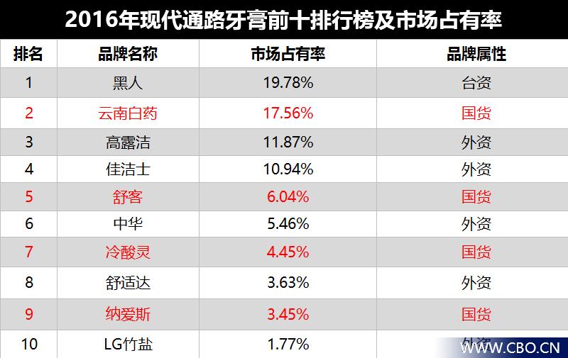 舒客和云南白药哪个效果好,高露洁云南白药