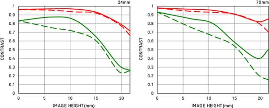 17-70mmf2.8多少钱合适,24-70mmf2.8与20-70mmf4的差距