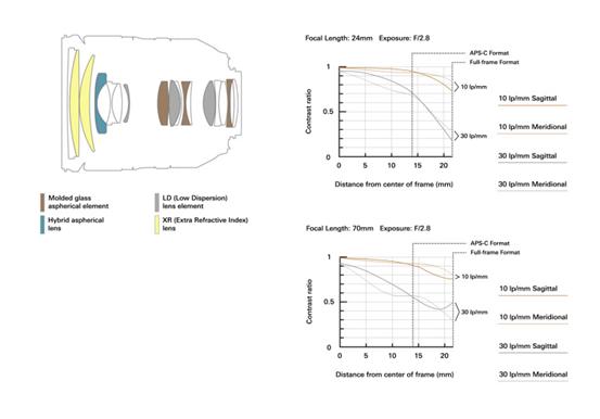 24-70mmf2.8与24-105mmf4的差距,24-70mmf2.8一代能卖多少