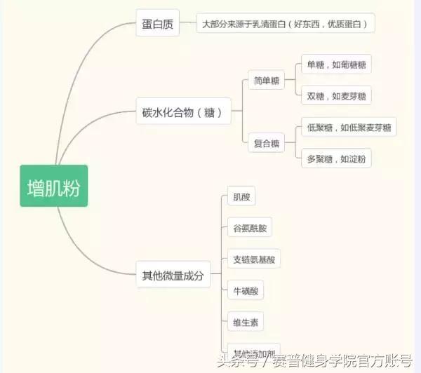 吃增肌粉的好处与副作用,吃增肌粉对身体有危害吗
