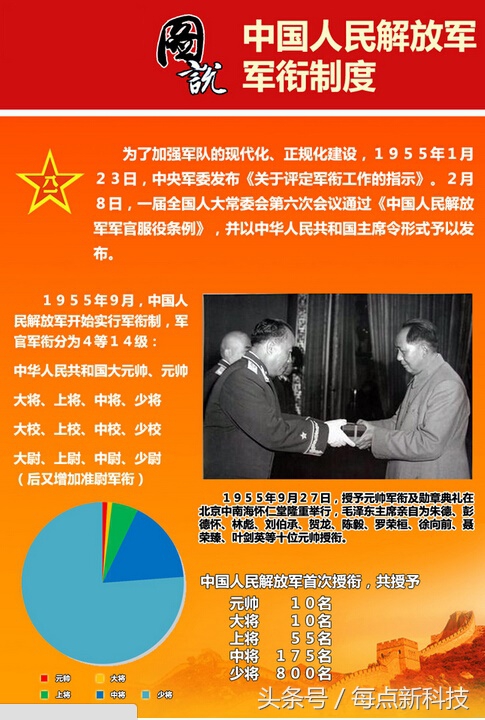1955年实行军衔制到什么时候,1955年开始实行军衔制
