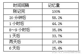 生字艾宾浩斯记忆法图表,记不住英语单词该怎么办