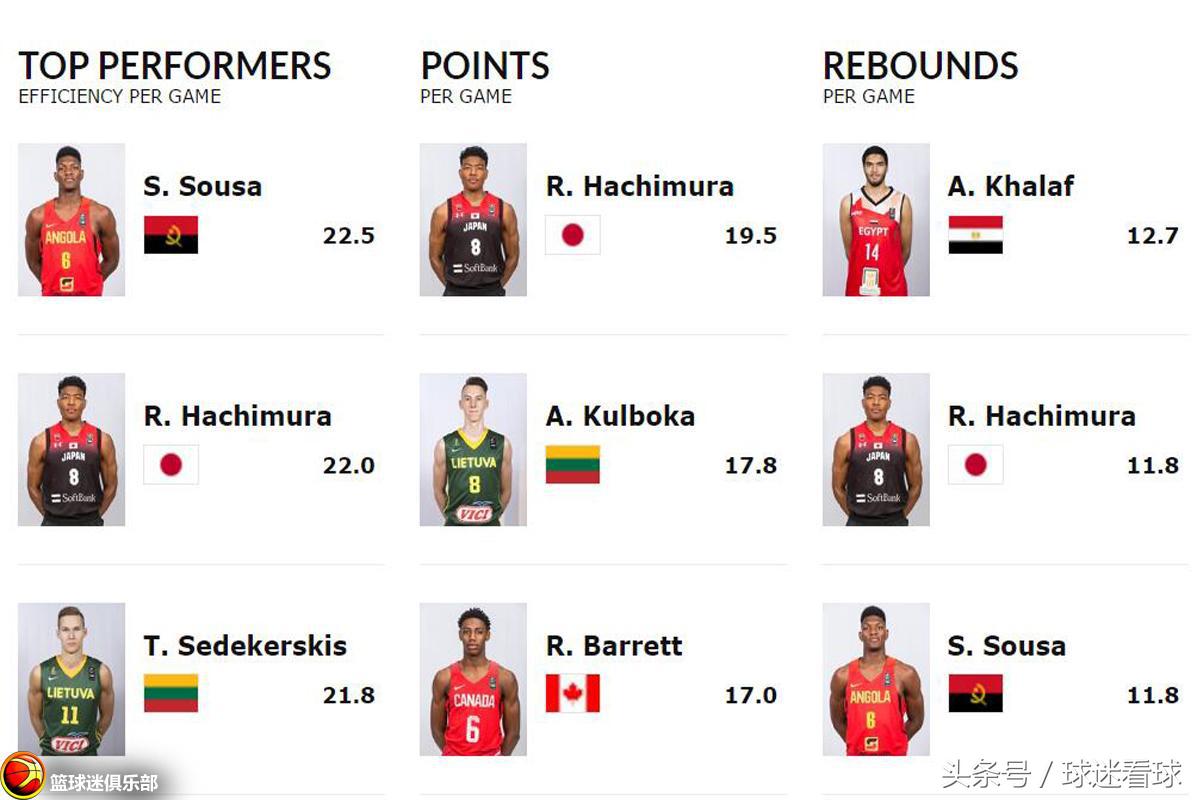 2023u19男篮世青赛日本排名,2023日本男篮世界杯16强名单
