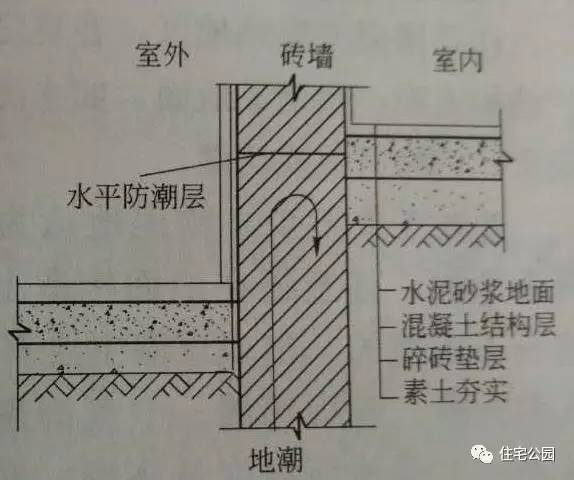 墙身防潮层一般用什么材料做,墙身防潮层设置在什么位置