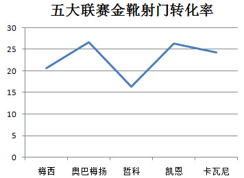 五大联赛历史总射手榜和助攻王,五大联赛射手榜梅西