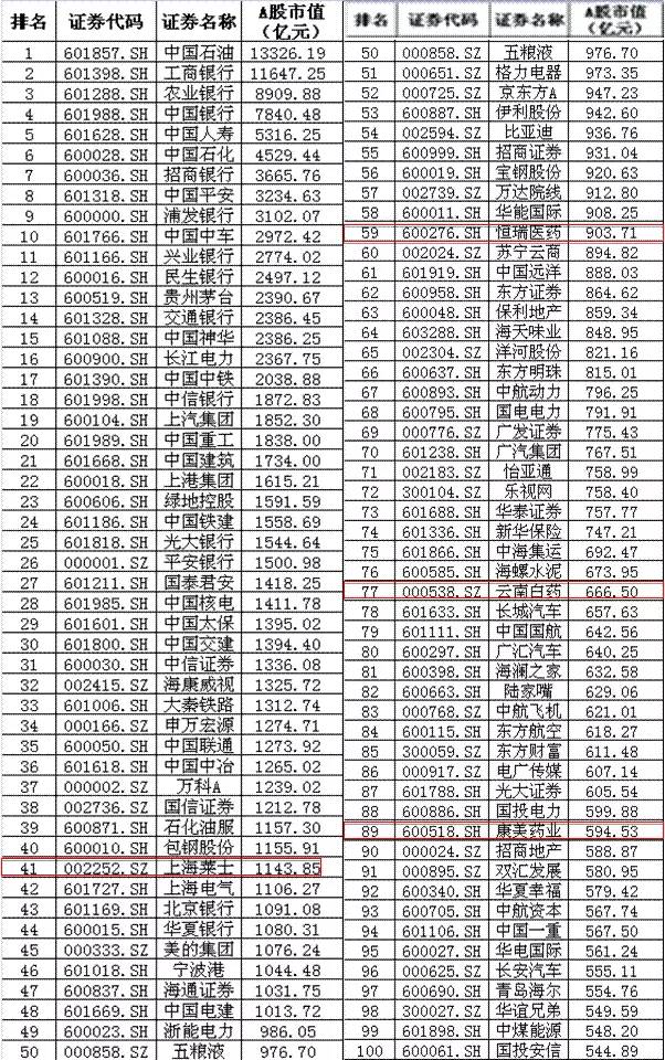 2017医药股市值排名,2018医药企业市值排名
