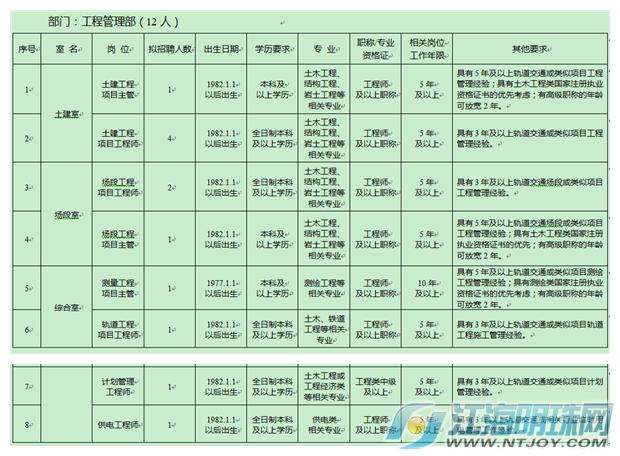 南通市轨道交通招聘,南通轨道交通公司招400人