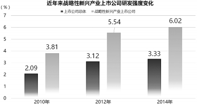 中国高技术制造与战略性新兴产业,我国战略性新兴支柱产业高端化