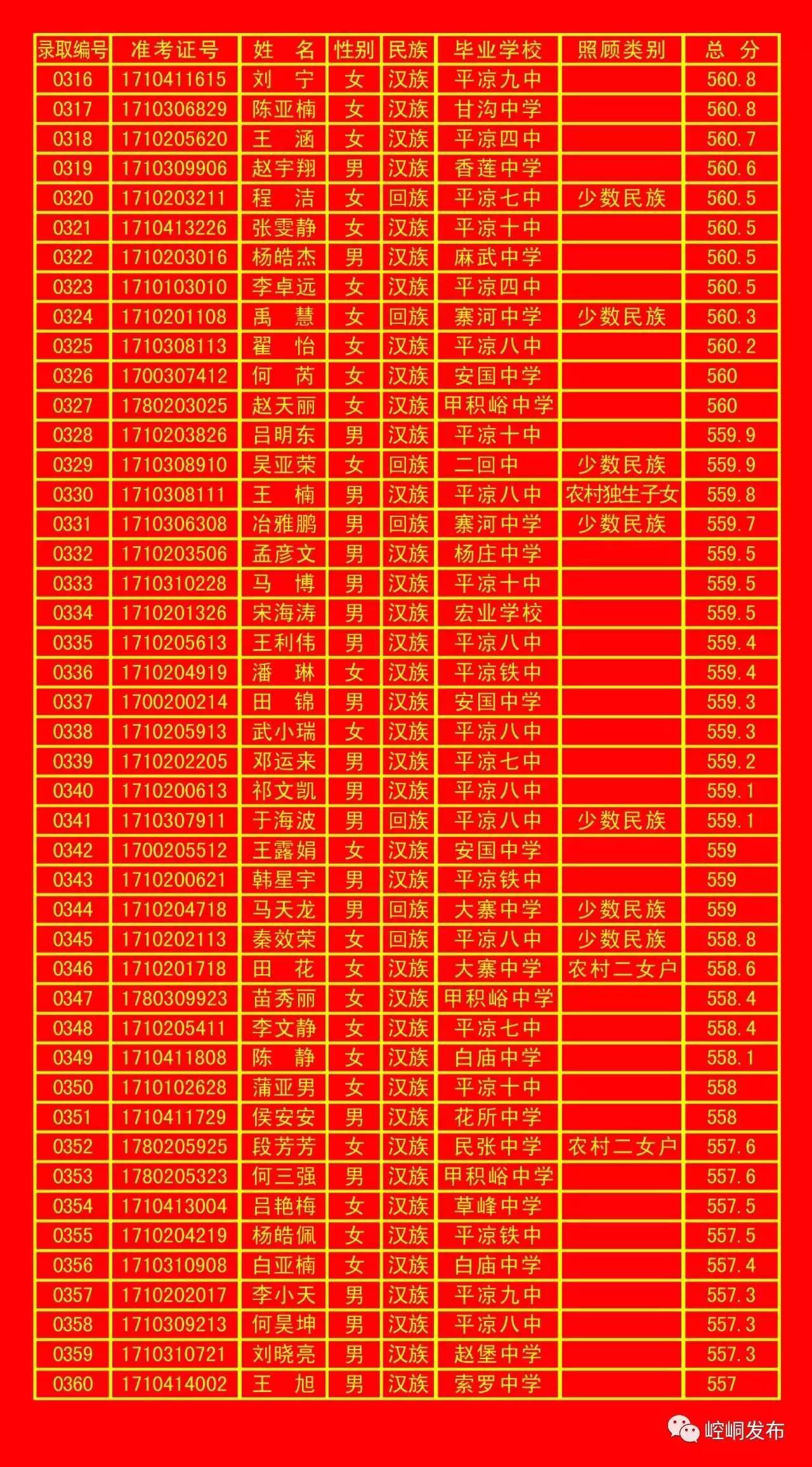 平凉一中录取榜单,平凉五中2010年录取名单