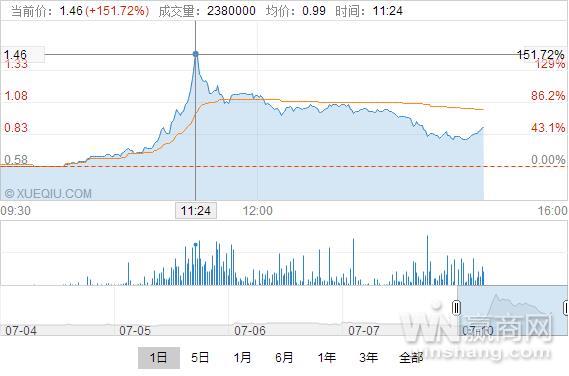 卖掉了631.7亿资产给融创万达集团还剩了啥？