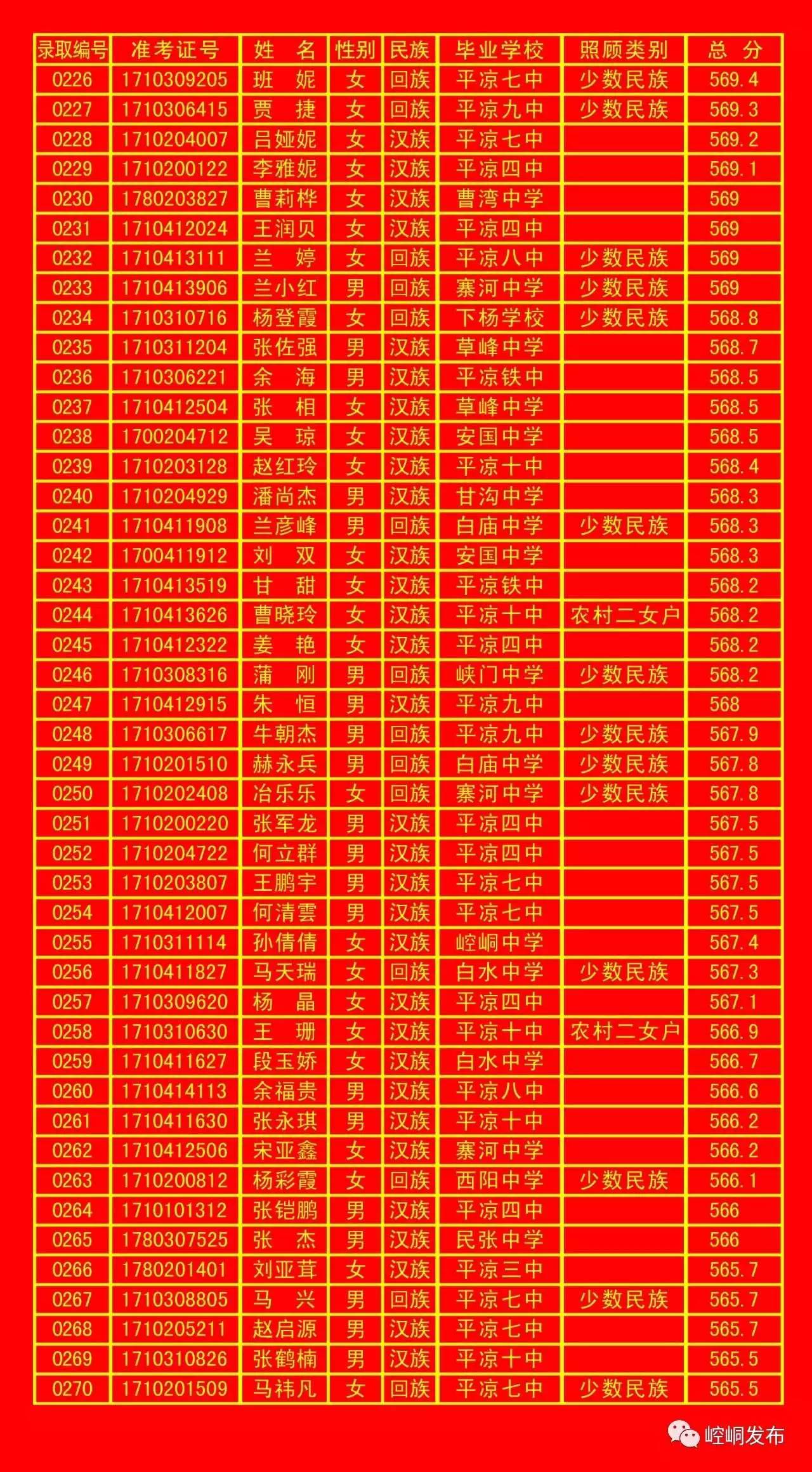 平凉一中录取榜单,平凉五中2010年录取名单