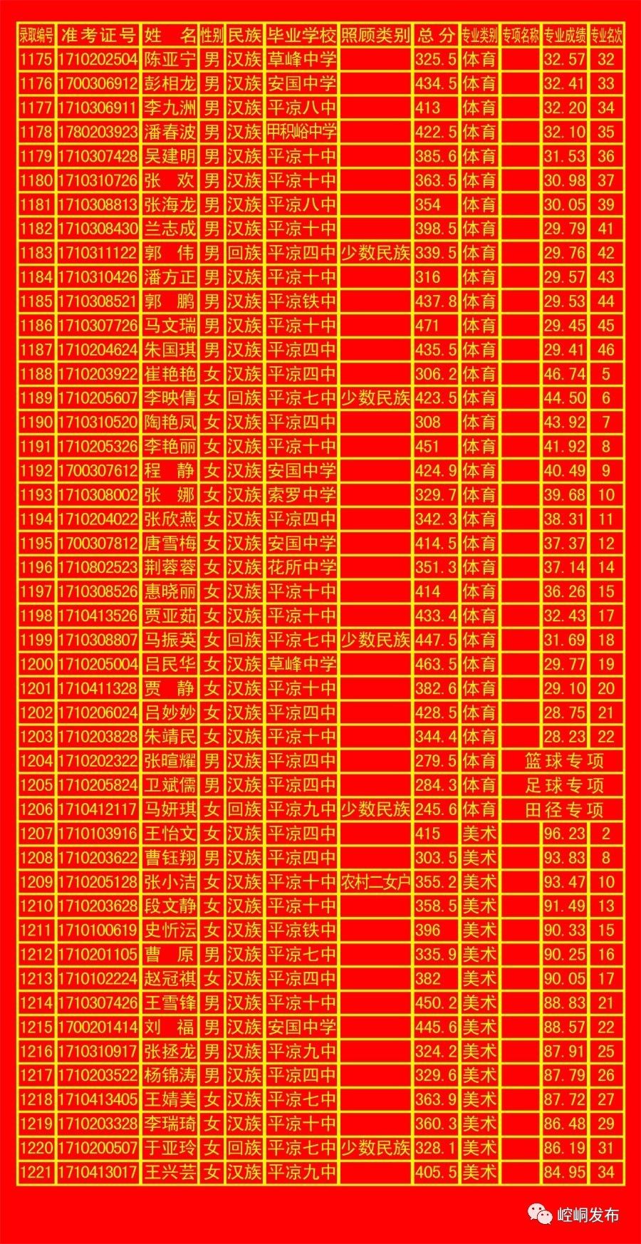 平凉一中录取榜单,平凉五中2010年录取名单