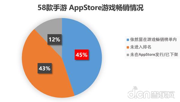 去年上架58款“日系二次元”手游：仅5款成长效爆款