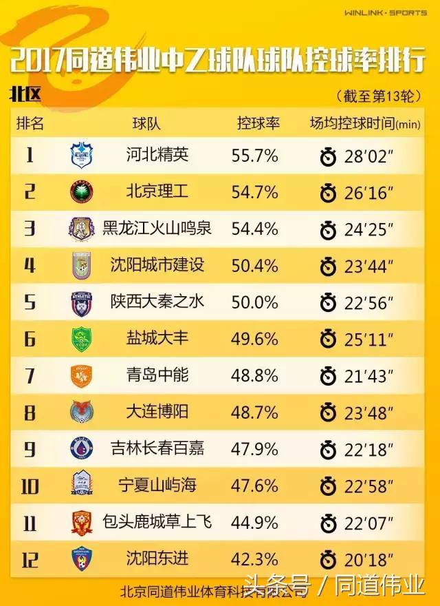 中乙第七轮实时积分榜,中乙13轮北区积分榜