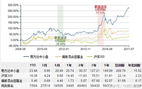 大盘蓝筹基金哪个好,大盘中小盘基金