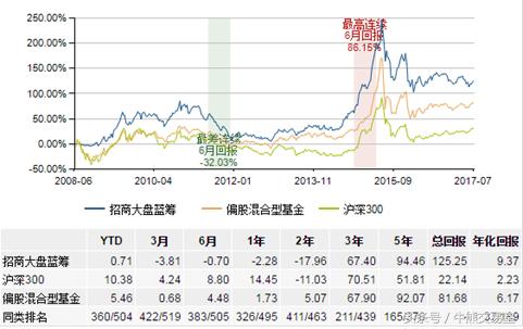 大盘蓝筹基金哪个好,大盘中小盘基金