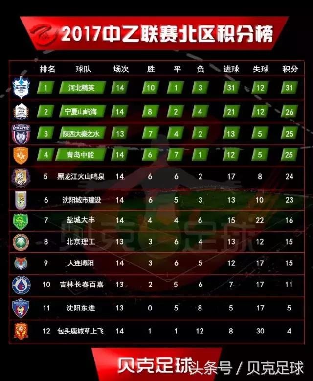 中乙第十三轮最新积分榜,中乙各队最新消息