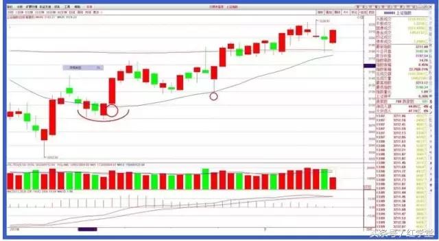 上证指数本次回调点位,反弹到5日均线后回调