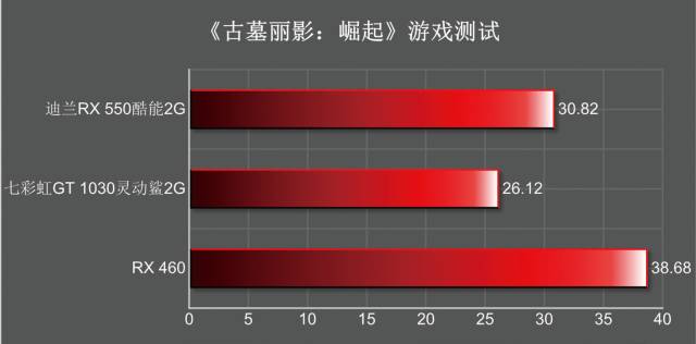 amdrx550相当于什么级的显卡,amdrx580显卡哪个牌子的好