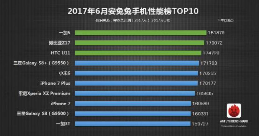 一加5最流畅的手机,一加5的性能测试