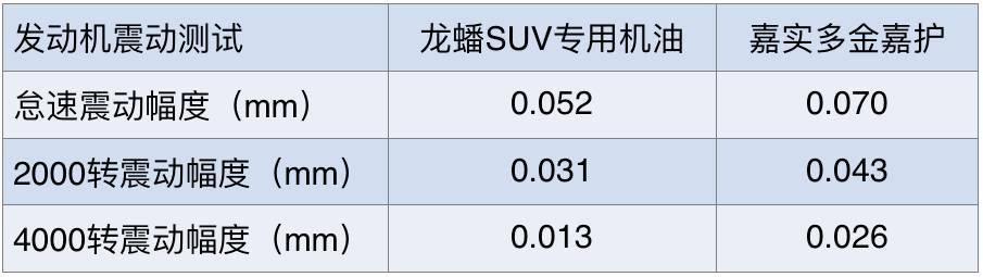 suv保养需要换什么机油,suv加哪家油