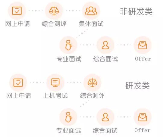 华为校园招聘其他相关事项,华为2018校园招聘网申