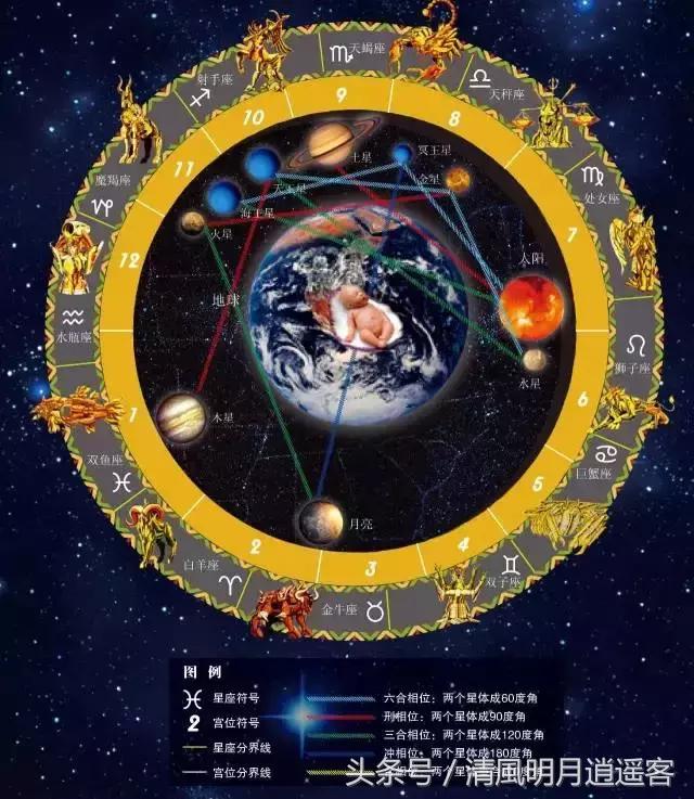 日月五星三垣二十八宿是什么意思,怎么看懂三垣四象二十八星宿动图