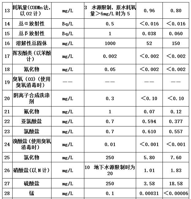 肇庆水质问题,肇庆饮用水水质好吗