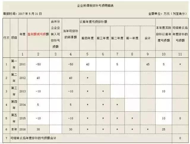 企业所得税弥补亏损表在哪,企业所得税待弥补亏损怎么算