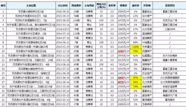 双流东升土地规划,双流东升地块拍卖