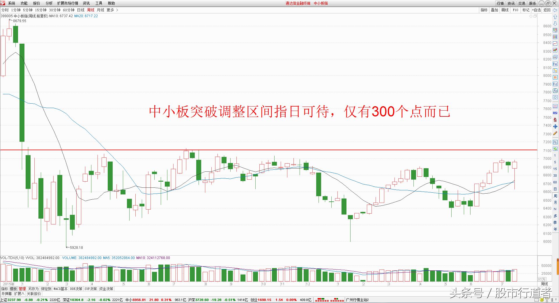 股票中小板行情大盘走势,最新中小板指数十大权重股