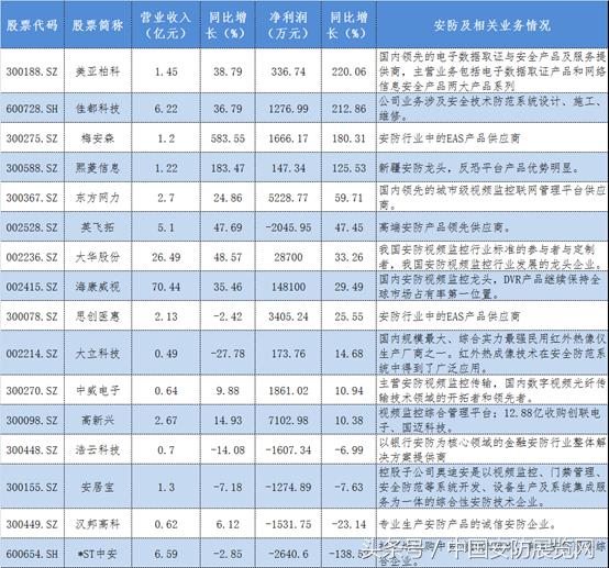 安防设备龙头股,安防监控龙头股大全