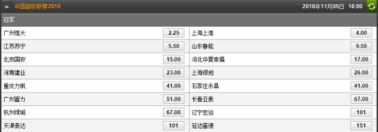 中超夺冠赔率恒大头号热门,中超苏宁夺冠